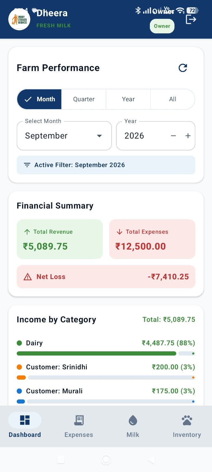 Dheera Dairy Farm dashboard screen showing farm performance filters, financial summary and income by category